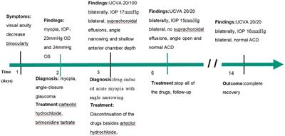 Low-dose topiramate and hydrochlorothiazide-associated early acute myopia and angle narrowing: A case report